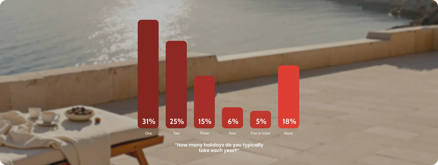 How many holidays do you take per year