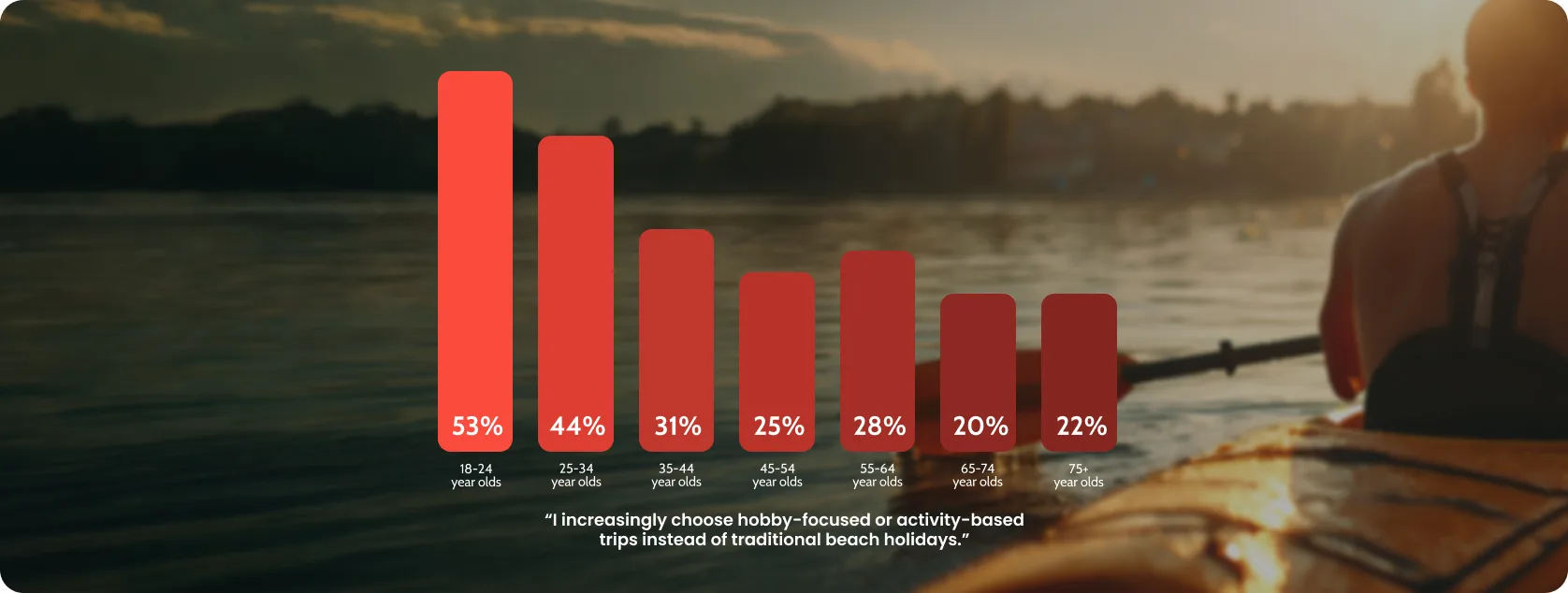 Hobby focused holifays