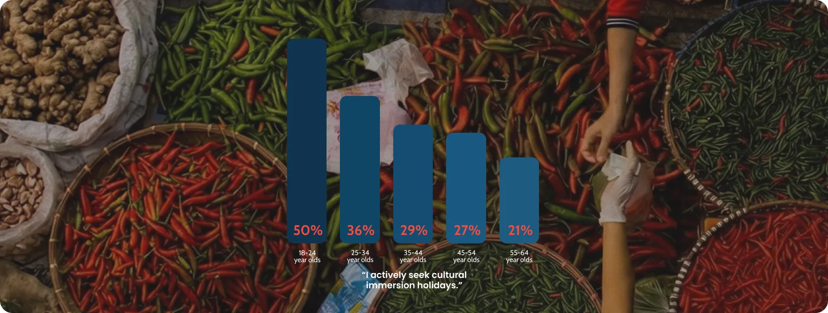 Cultural immerson holidays