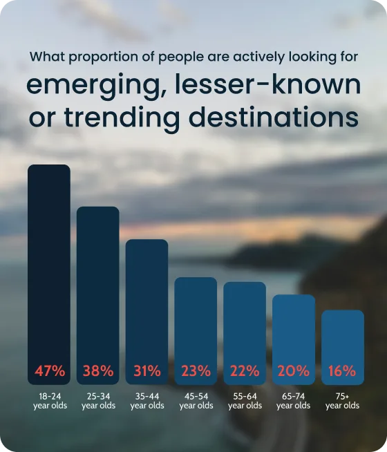 What proportion of people are actively looking for emerging, lesser-known or trending destinations