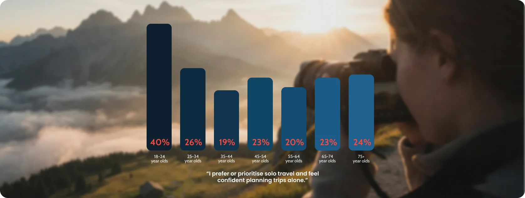 Solo travel is no longer a niche activity