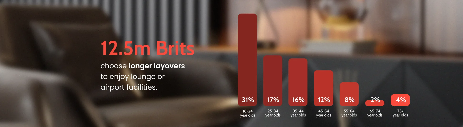 12.5m Brits choose longer layovers to enjoy lounge or airport facilities